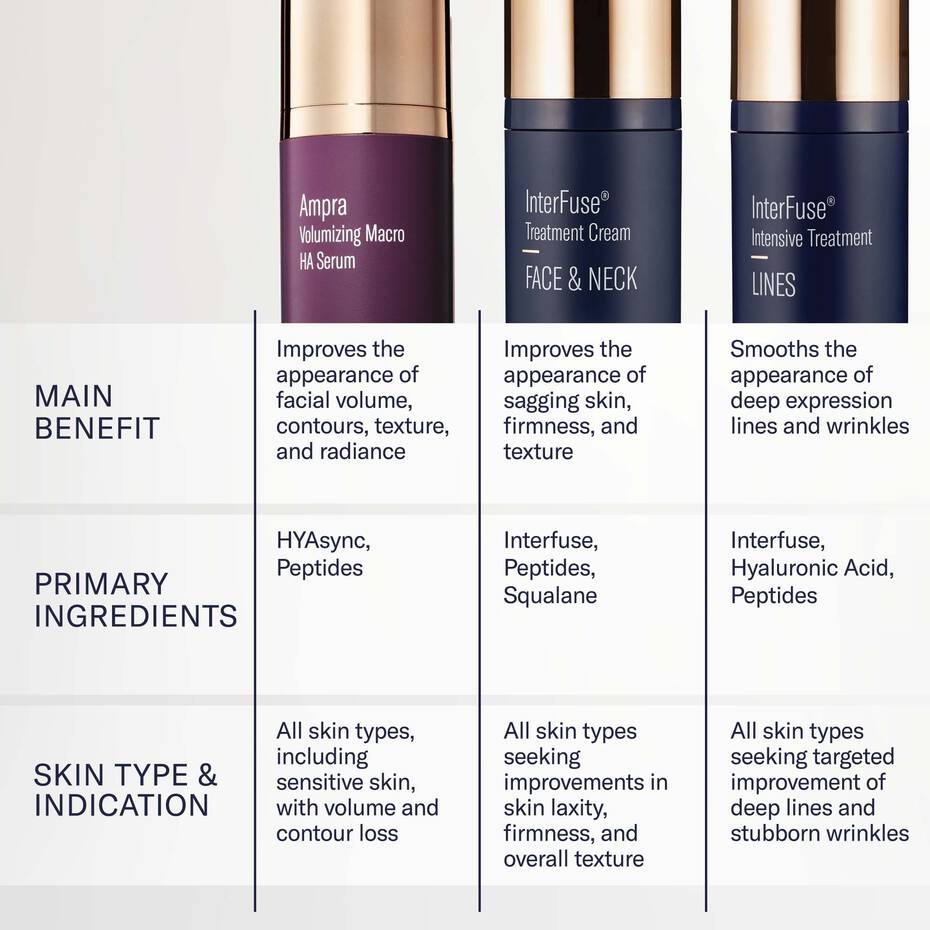Three skincare product bottles with their benefits, ingredients, and skin type indications displayed.